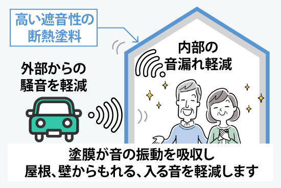 塗膜が音の振動を吸収し屋根、壁からもれる、入る音を軽減します