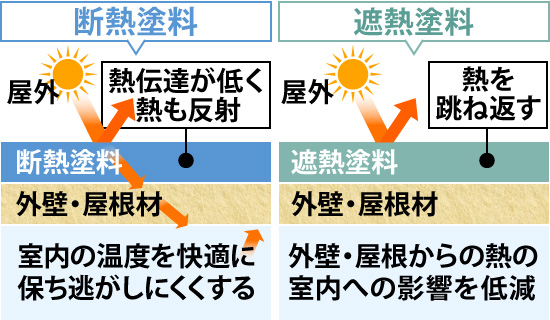 断熱塗料は室内の温度を快適に保ち、逃がしにくくし、遮熱塗料は外壁・屋根からの熱の室内への影響を低減する