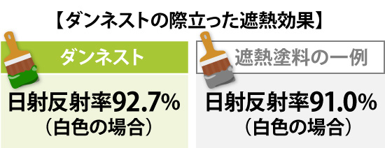 ダンネストの際立った遮熱効果