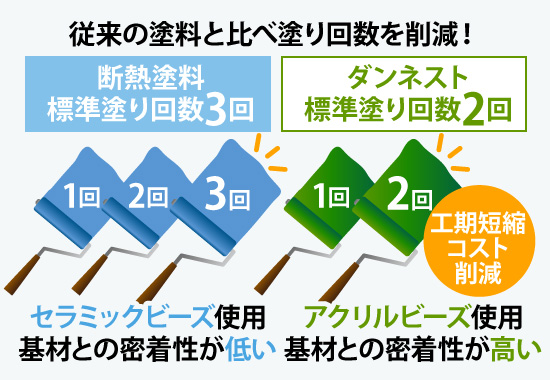 従来の塗料と比べ塗り回数を削減！