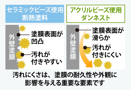 汚れにくさは、塗膜の耐久性や外観に影響を与える重要な要素です