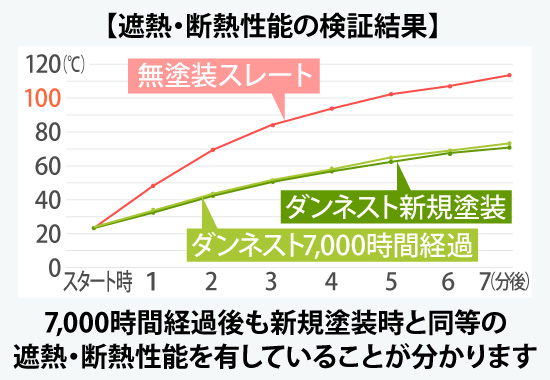 7,000時間経過後も新規塗装時と同等の遮熱・断熱性能を有していることが分かります