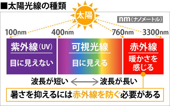 太陽光線の種類の図解