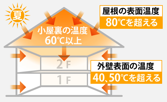 夏の小屋裏と屋根、外壁の表面温度の図解