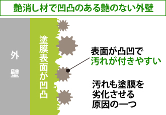 艶消し材で凹凸のある艶のない外壁