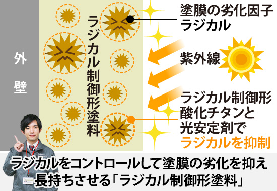 ラジカル塗料