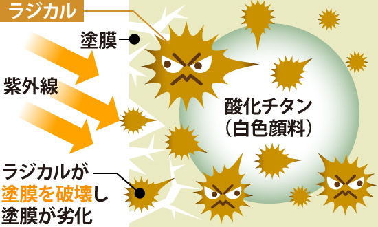 ラジカルが塗膜を破壊するイメージ