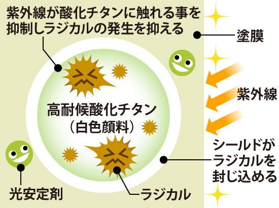紫外線が酸化チタンに触れる事を抑制しラジカルの発生を抑える