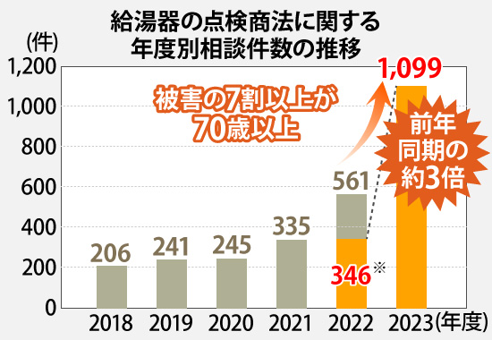 給湯器の点検商法に関する年度別相談件数の推移