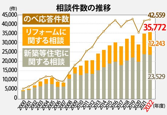 相談件数の推移