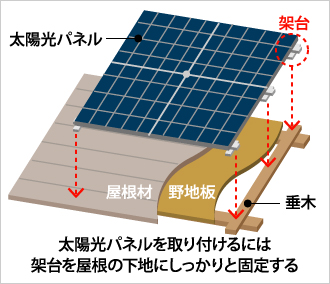 太陽光パネルを取り付けるには架台を屋根の下地にしっかりと固定する
