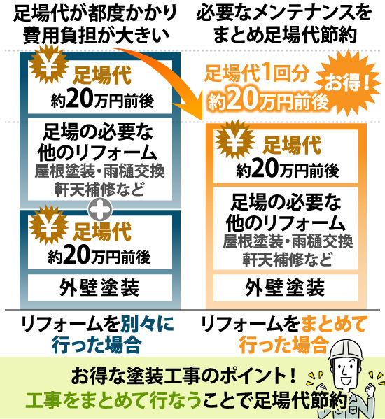 お得な塗装工事のポイント!工事をまとめて行なうことで足場代節約