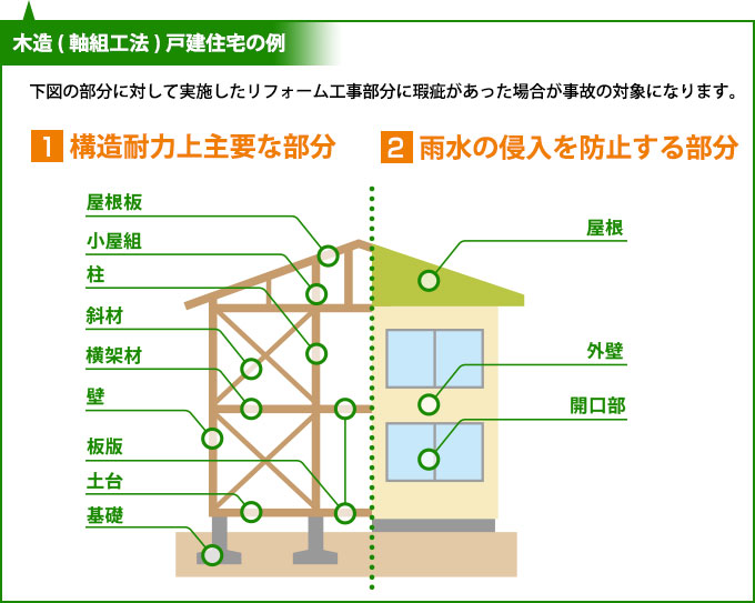 木造（軸組み工法）戸建て住宅の例