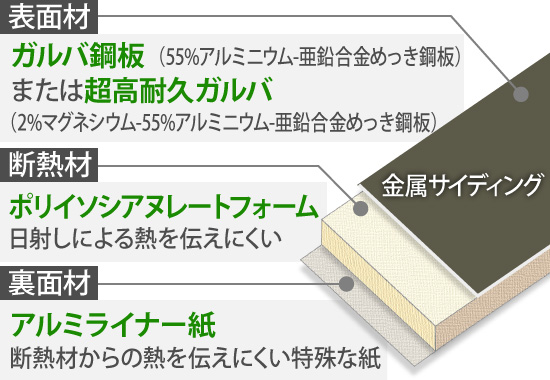 金属サイディングの構造