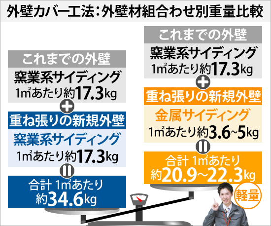 外壁カバー工法：外壁材組合わせ別重量比較