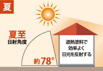 夏のほぼ垂直（約78°）に降り注ぐ太陽光をイメージした図