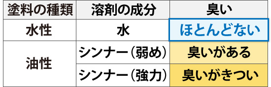 水性塗料で臭いがほとんどない