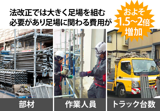 法改正では大きく足場を組む必要があり足場に関わる費用がおよそ1.5～2倍増加