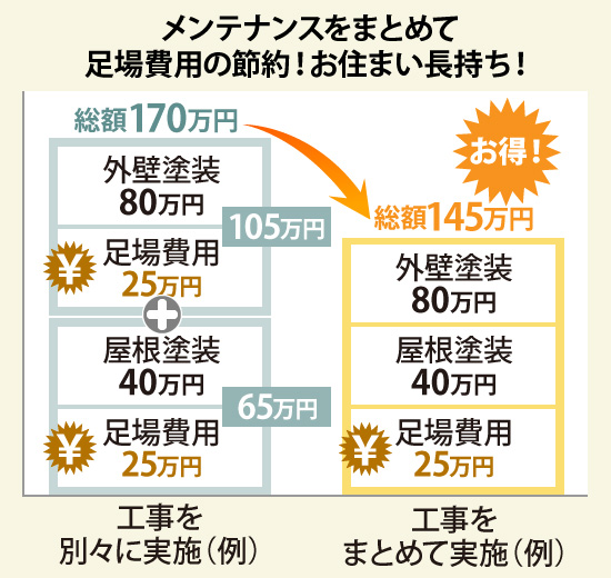 メンテナンスをまとめて足場費用の節約！お住まい長持ち！