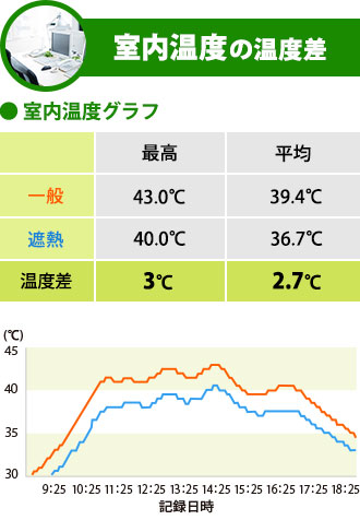室内温度の温度差
