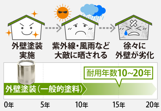 外壁塗装の耐用年数