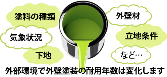 外部環境で外壁塗装の耐用年数は変化します