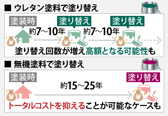 ウレタン塗料は塗り替え回数が増え高額になる可能性があるが、無機塗料は回数が少ないのでトータルコストを抑えることができることも